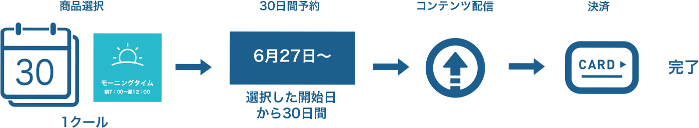 1商品選択、30日間予約、コンテンツ配信、決済、完了